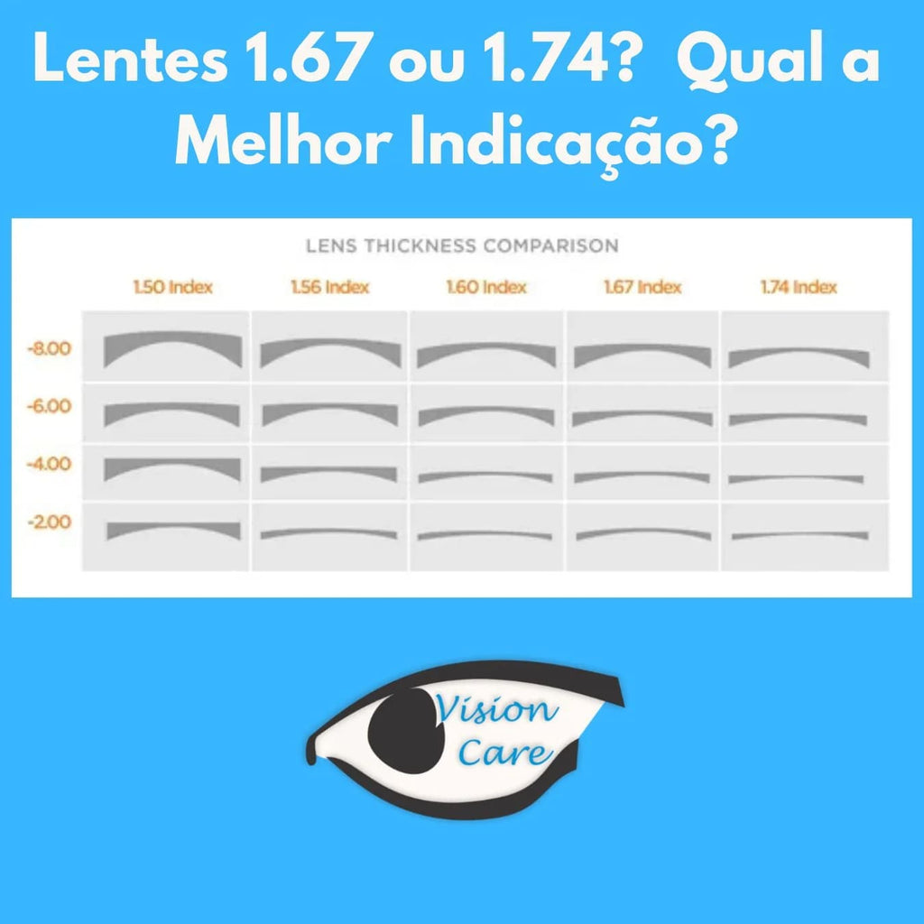 Lentes 1.67 ou 1.74? Qual a Melhor Indicação?